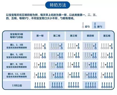 宝宝奶粉怎么换段