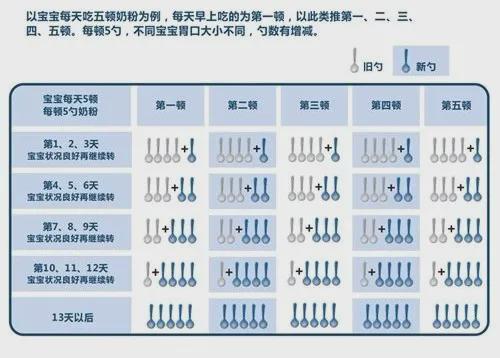 怎么换奶粉不影响宝宝